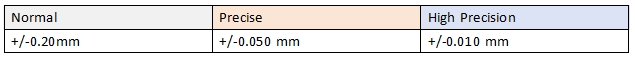 Table for Precision Standards of Center Thickness Tolerance